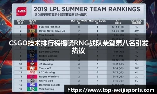 CSGO技术排行榜揭晓RNG战队荣登第八名引发热议